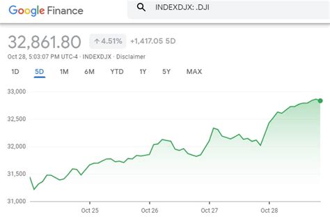 djia ytd performance 2023.